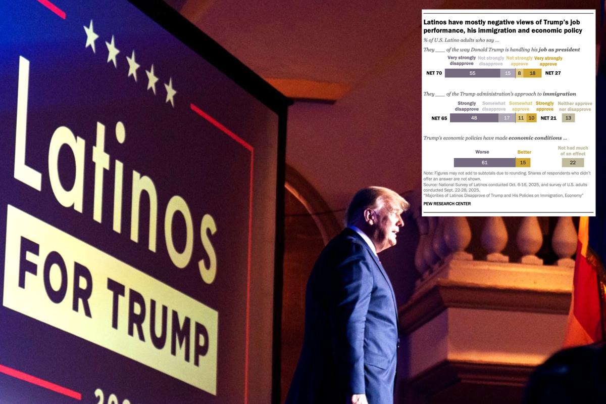 Majority of Hispanic Republican voters say president’s policies are ‘harmful’ – up double-digits from first term: poll