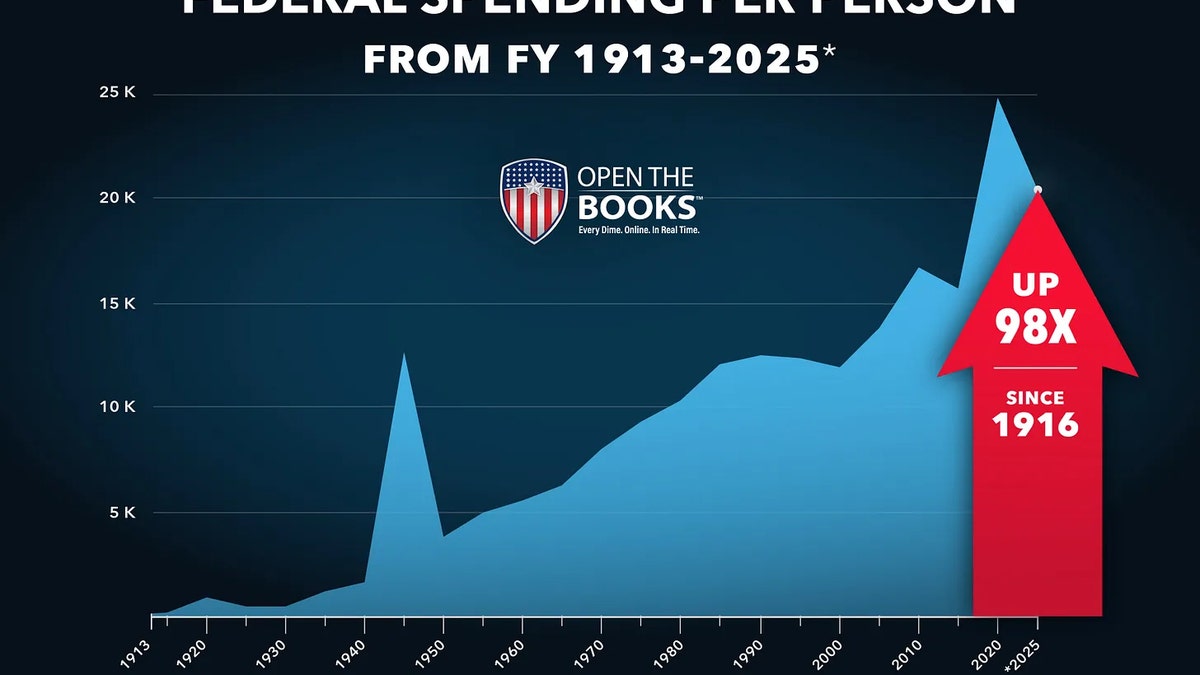Open The Books graphic from its per-capita spending report