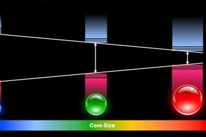 What Are Super Quantum Dots?