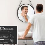 Modern man: Millennial, Gen Z gents prioritize appearances more than other generations, survey shows