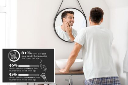 Modern man: Millennial, Gen Z gents prioritize appearances more than other generations, survey shows