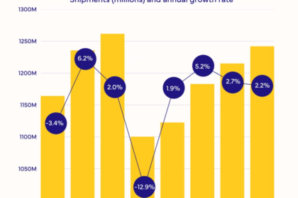 Smartphone Sales to Plummet 13% in 2026 Due to RAM Crisis, Says IDC