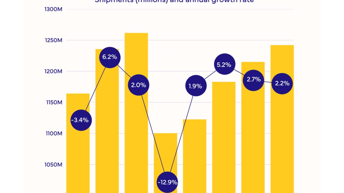 Smartphone Sales to Plummet 13% in 2026 Due to RAM Crisis, Says IDC