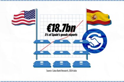 Trump says adiós to Spain trade — should Madrid do the same to Trump?