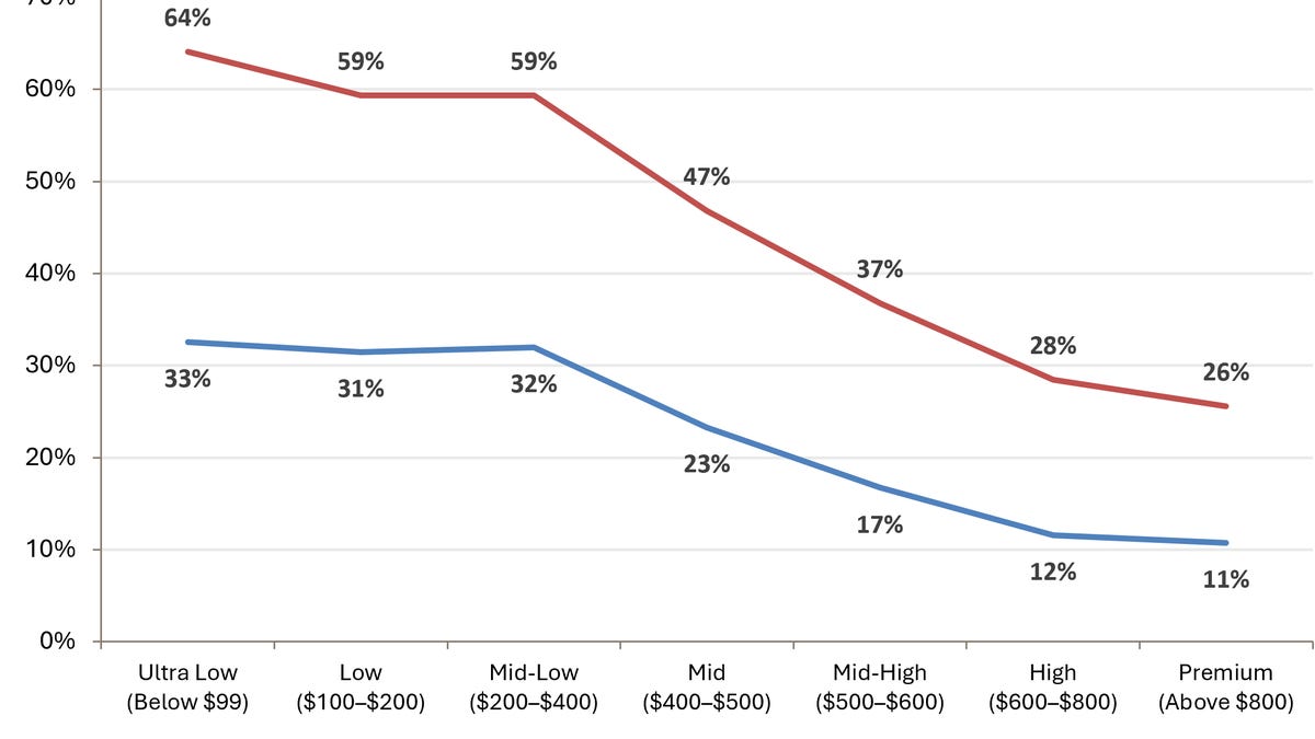 Cheaper Phones Will Be Harder to Find This Year and in 2027, Analysts Warn
