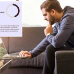 Less than half of American college students are positive about the job market amid the rise of AI