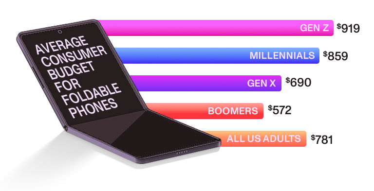 Mockup of Apple's first foldable phone with a graph of average amount US adults are willing to spend. 