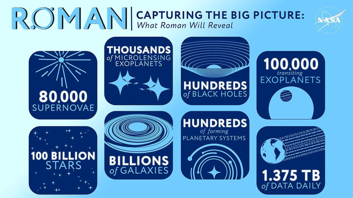 Infographic listing stats of expected sightings for the Nancy Grace Roman telescope
