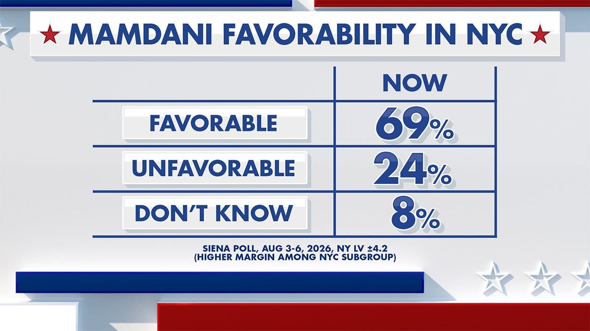 Fox News Power Rankings forecast on Mamdani favorability
