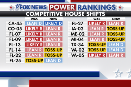 Fox News Power Rankings: For the Democrats, where could it possibly go wrong?