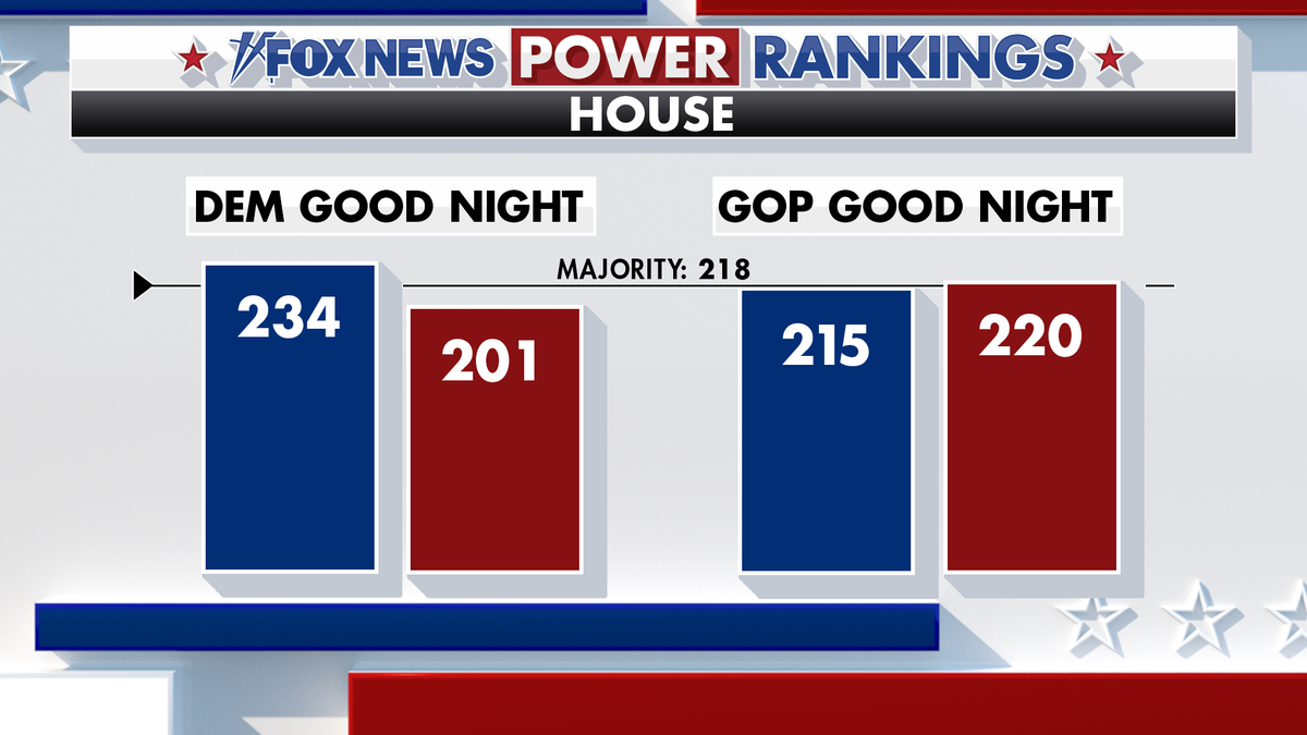 Fox News Power Rankings